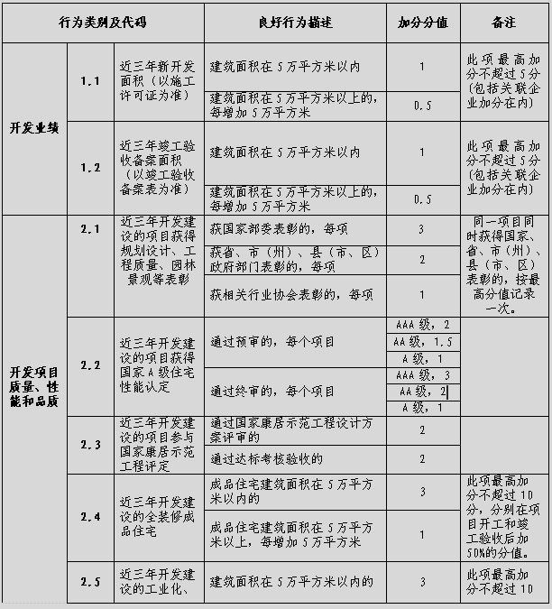 四川省房地產(chǎn)開發(fā)企業(yè)信用信息管理暫行辦法